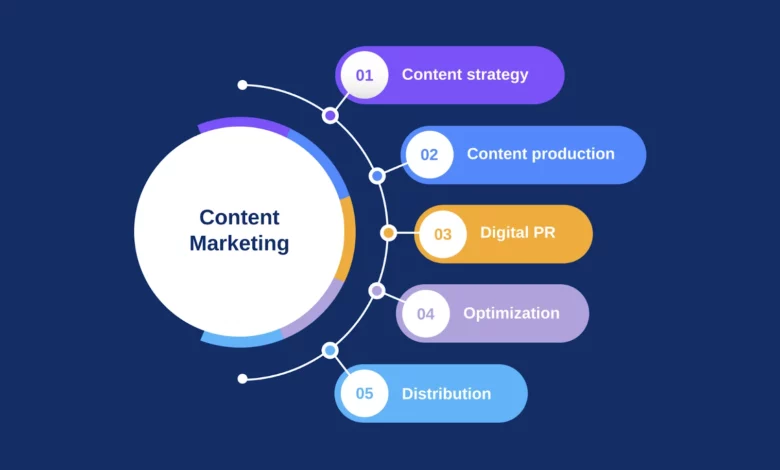 content distribution strategy